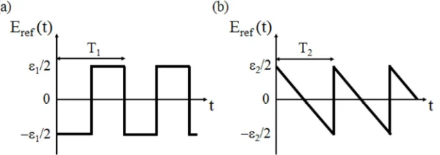 Figure 3. (a) Fluctuating frame of reference at time �, �>?����, for periodic-square-wave fluctuations, of which the amplitude and period are $�/2 and 5�, respectively
