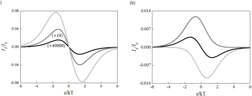 Figure 5. (a) �K/�' as a function of $/45 at various $�/45, where �� � �� � 0. Here, $�/45 = 5 (light gray), 1 (gray), and 0.01 (black)