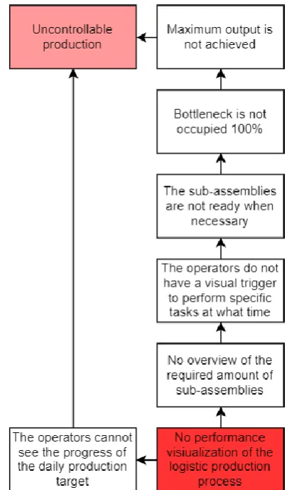 Figure 4: Problem cluster to identify the core problem 