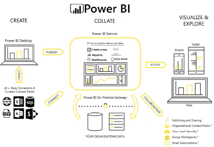 Figure 10: Features of Power BI (Architecture) 