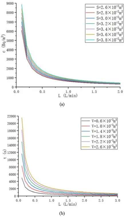 Figure 5. The Variation Trend of Equilibrium Radon Concentration C and Radon Concentration Equilibrium Time t in Radon Collector with Different Base Area and Volume Space