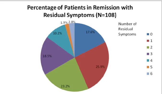 Figure 1. Patients in considered to be in remission from major depression who still had  ongoing residual symptoms