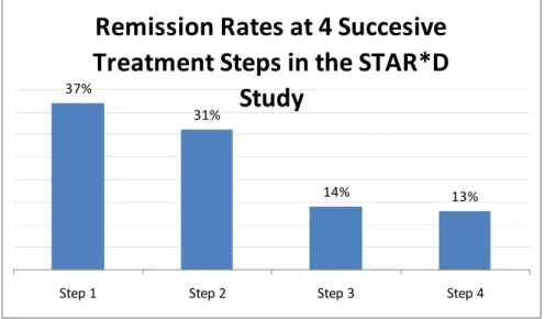 Figure 3. Sequential remission rates at each step in the STAR*D study. 