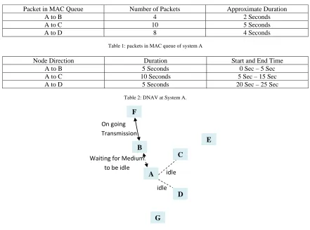 Table 1: packets in MAC queue of system A   