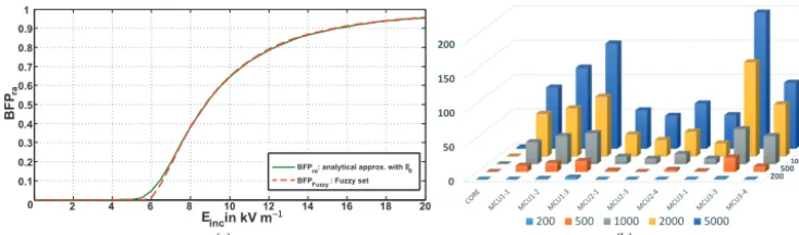 Figure 2. (a) BFPra membership function (Peikert et al., 2015) and (b) breakdowns of each MCU subsystem.