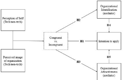 Figure 1. Conceptual research model 