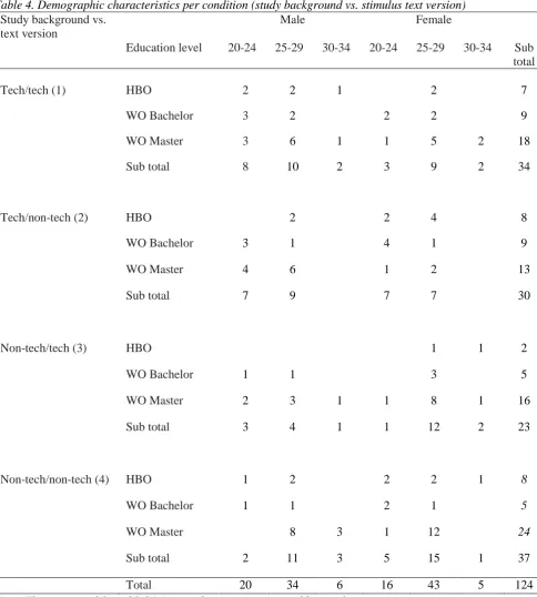 Table 4. Demographic characteristics per condition (study background vs. stimulus text version) Study background vs