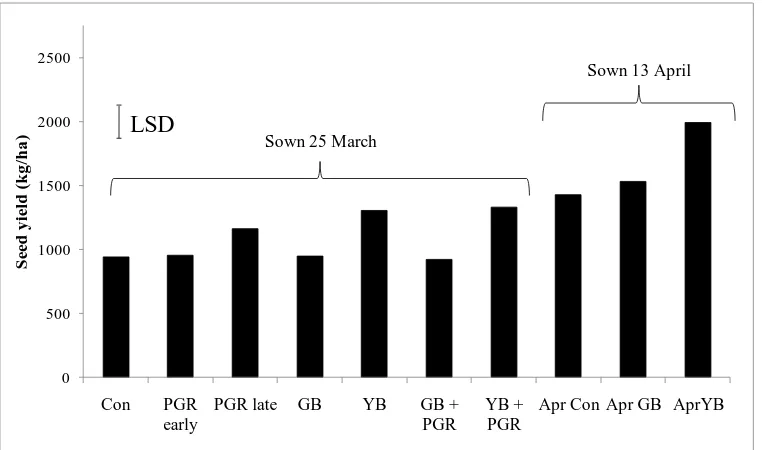 Figure 2: Average seed yield (kg/ha) for all treatments of forage rape, Lincoln, 2011-2012