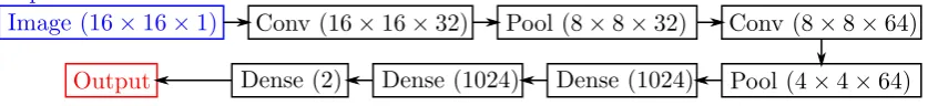 Figure 2.1.: A graph of the FFNP privatiser. The number in the parentheses is theamount of neurons in that layer.