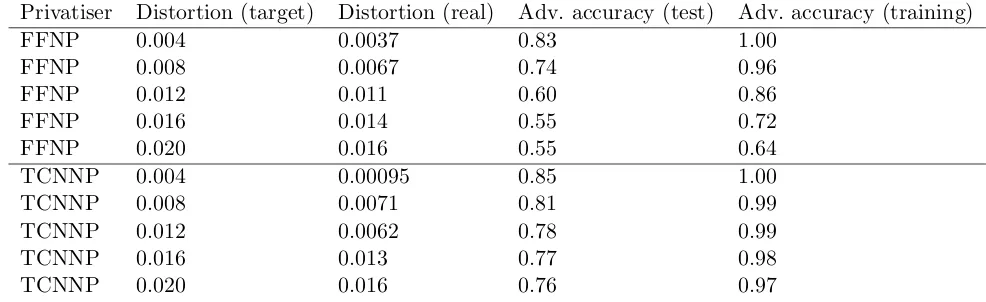 Table 2.1.: A table of the results of networks trained for 5,000 epochs with varyingprivatisers and allowed distortions