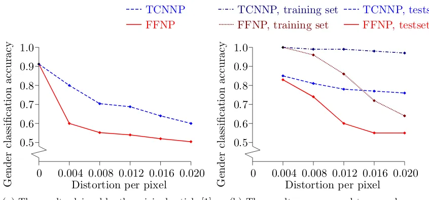 Figure 2.4.: A graph of the accuracy of the adversary compared to the target alloweddistortion per pixel, using either a FFNP or a TCNNP privatiser