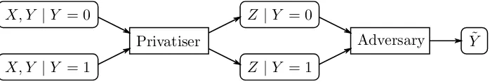Figure 3.1.: A computation scheme of how an ordinary privatiser GAN as used by [1].