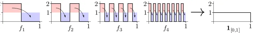 Figure 3.4.: To turn Fn into the uniform distribution, the red probability mass surplusmass must be transported to the blue probability mass deficit