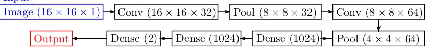 Figure A.3.: A graph of the adversary. Processes a privatised image through convolutional,maxpool, and fully connected layers to guess whether the subject is male orfemale.