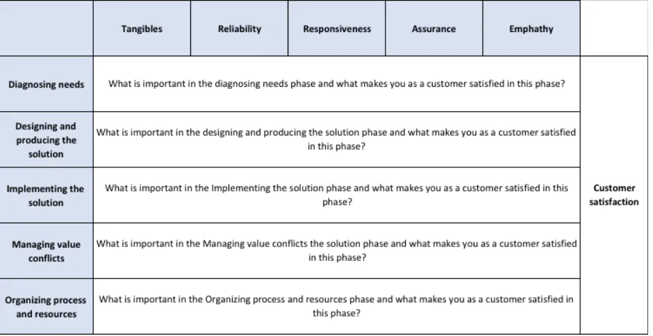 Table 2 - Key themes described - Research Matrix  