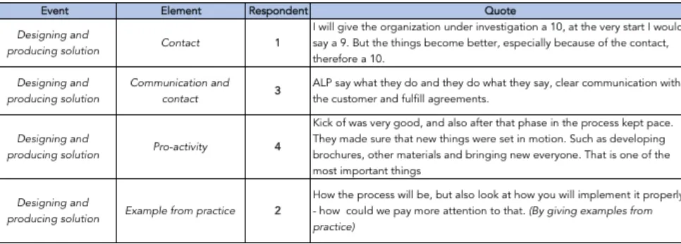 Table 4, Quotes diagnosing needs phase 