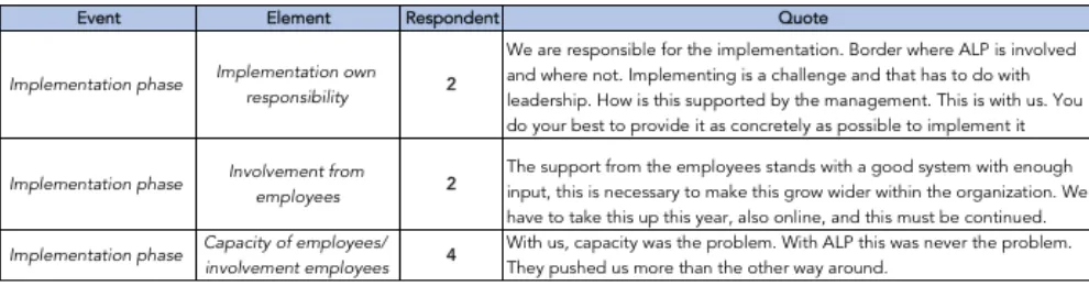 Table 6, Quotes implementing the solution phase 