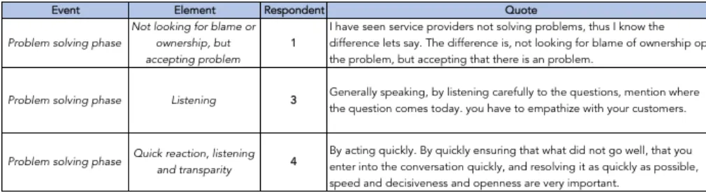 Table 7, Quotes managing value conflicts 