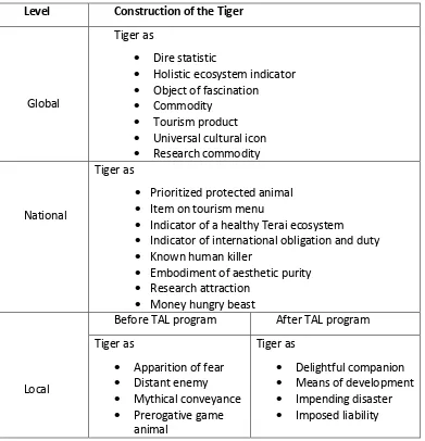 Table 1 Summary of the constructions of tigers at the global, national and local levels 