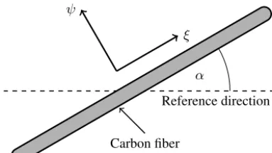 Figure 3. Local coordinate system for one layer of carbon ﬁbers,where the ξ-direction corresponds to the orientation of the ﬁbers.