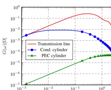 Figure 13. Voltage at the termination resistor of the transmissionline with and without conducting cylinder (a) and with PEC cylin-der with apertures (b) for the structures being close to the lightningchannel.