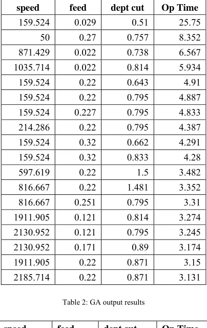 Table 2: GA output results 