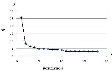 Figure 1 Operation time Vs Population 