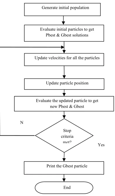 Figure 2: The algorithm for Particle Swarm Optimization 