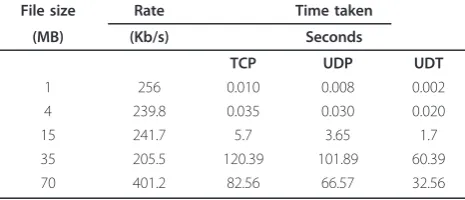 Table 4 Time taken to transfer files using TCP, UDP, andUDT