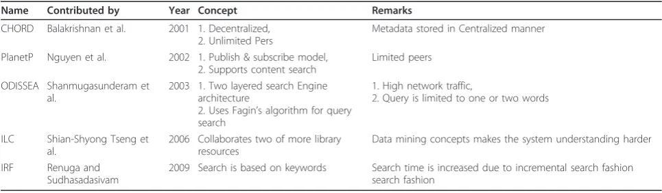 Table 1 Summary of digital libraries developed using P2P