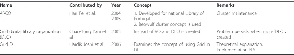 Table 2 Summary of digital libraries developed using Grid Computing