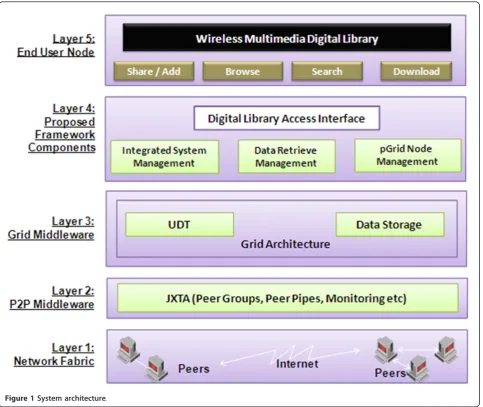 Figure 2 Globus toolkit components.