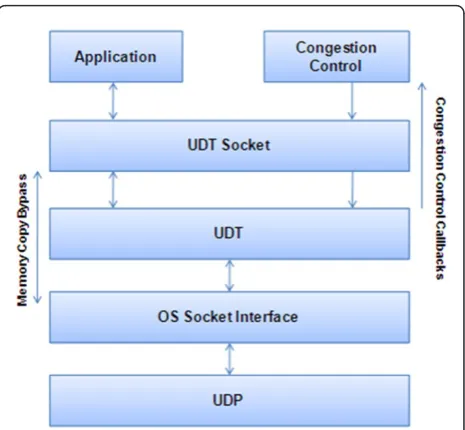 Figure 3 Layer architecture (UDT).