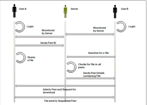 Figure 5 Sequence diagram for file search.
