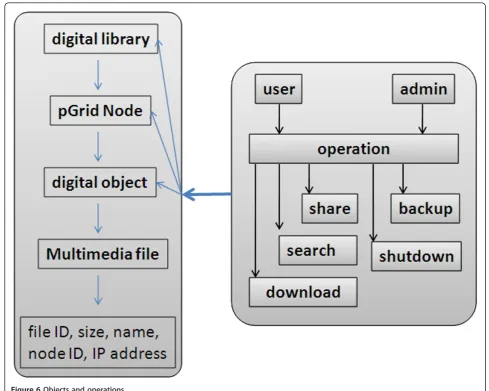 Figure 6 Objects and operations.