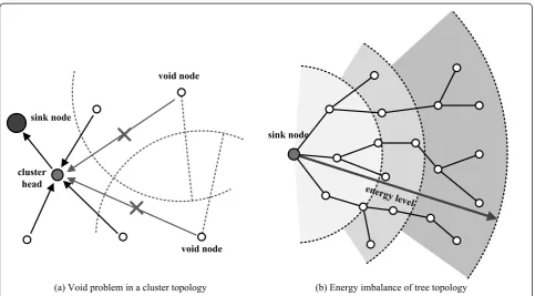 Figure 1 Problems in cluster and tree topologies. Void problem in a cluster topology and energy imbalance of tree topology.