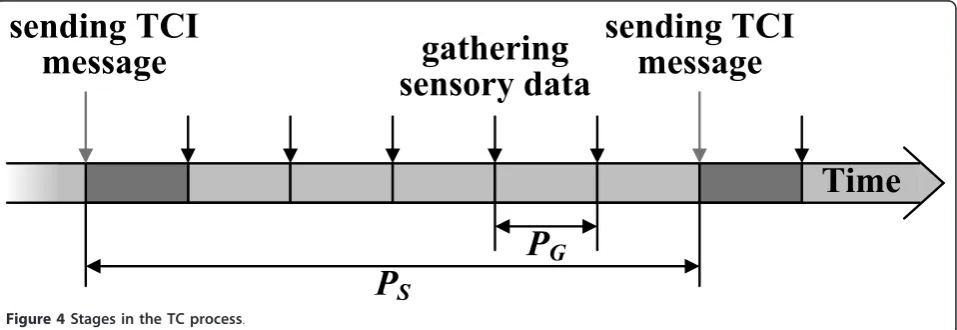 Figure 3 Prevention of void nodes. Our scheme avoids void node problem by using same-layer nodes as a relaying node.