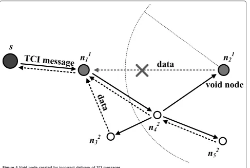 Table 1 Node information required in preparing a TCImessage