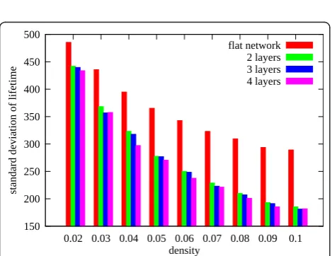 Figure 8 Number of packets transmitted. The number of gatheredpackets in our simulation according to the density of nodes.
