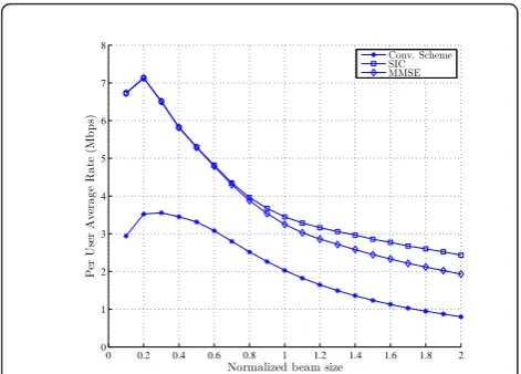 Figure 3 Average per user rate in the RL for random users.