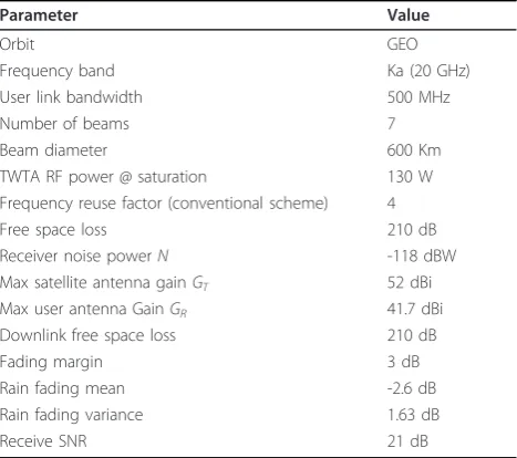 Table 1 Link budget parameters–FL