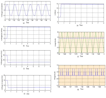 Fig. 11 Simulation results of control circuit (a) sampled voltage waveform (b) rectifier voltage (c) capacitor voltage (d) sampled voltage at sampling resistance (e) error voltage (f) comparing error and ramp pulse signal (e) triggering pulses   