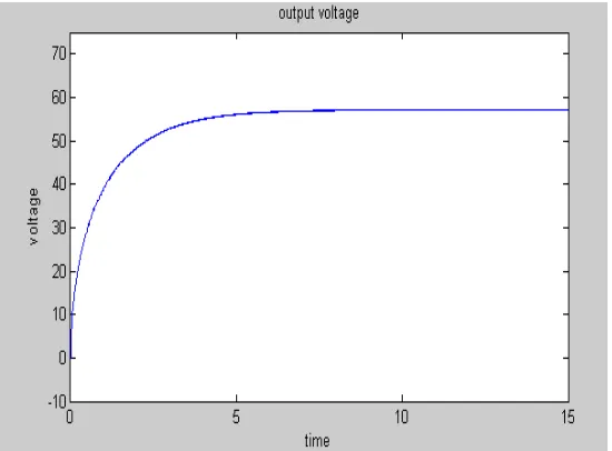 Fig.2g FFT  ANALYSIS For voltage 