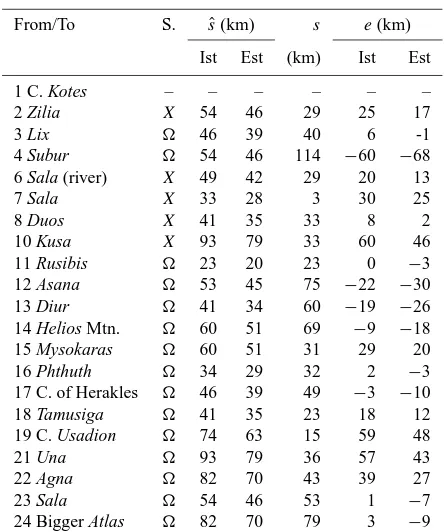 Table 8. Deviations e = ˆs − s between the Ptolemaic distances ˆsEq. (10) and the actual distances s in GH 4.6 Libya Interior.S.: source of the Ptolemaic position; Ist, Est: based on the Ital-ian/Egyptian stade.