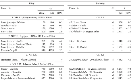Table 4. Comparison of Pliny’s distances sN and Ptolemy’s distances ˆs derived from his coordinates by Eq