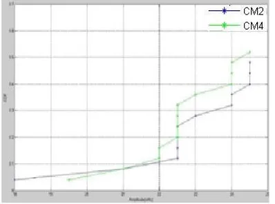 Fig.2 Kurtosis indices and their mean values calculated over 25 grid locations by real measurements