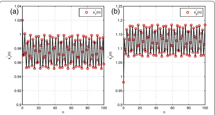 Figure 1 Positive almost periodic solution of system (4.1). (a) Time-seriesx x∗1(n) with initial values∗1(–1) = 1.06, x∗1(0) = 1.02 for n ∈ [0,100]