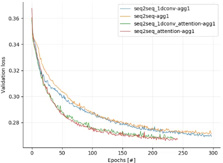 Figure 8. Validation loss for seq2seq models for anaggregation level of 1