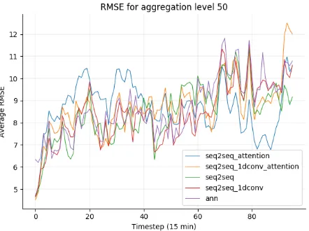 Figure 12.Average RMSE per timestep for anaggregation level of 75