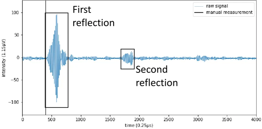 Figure 3.5: Soil type 0.8 fraction of sand at a manually measured depth of 0.188 m = 404 (0.25 